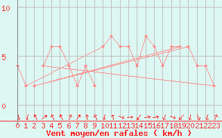 Courbe de la force du vent pour Orense