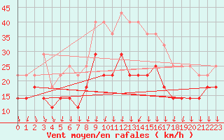 Courbe de la force du vent pour Jokioinen