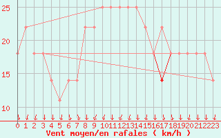 Courbe de la force du vent pour Bekescsaba