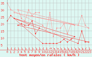 Courbe de la force du vent pour Piz Martegnas