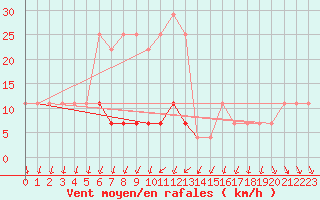 Courbe de la force du vent pour Gorgova