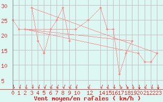 Courbe de la force du vent pour Eilat