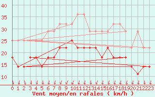 Courbe de la force du vent pour Terschelling Hoorn