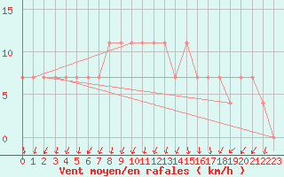 Courbe de la force du vent pour Salla Naruska