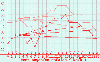 Courbe de la force du vent pour Strommingsbadan