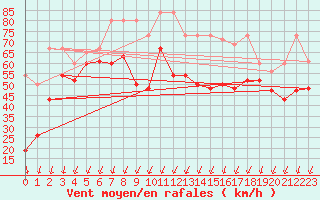 Courbe de la force du vent pour Titlis