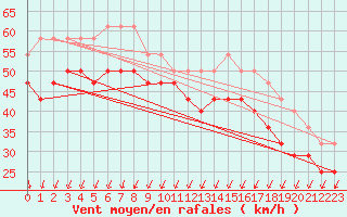 Courbe de la force du vent pour Kokkola Tankar