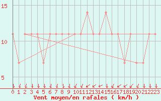Courbe de la force du vent pour Pizen-Mikulka