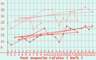 Courbe de la force du vent pour Les Diablerets