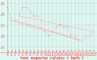 Courbe de la force du vent pour Okinoerabu