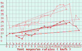 Courbe de la force du vent pour Les Eplatures - La Chaux-de-Fonds (Sw)