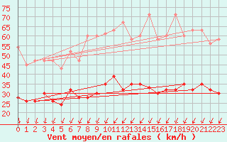 Courbe de la force du vent pour Marsens