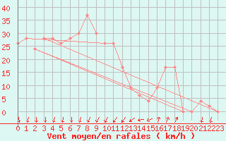 Courbe de la force du vent pour Cap Mele (It)