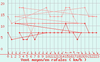 Courbe de la force du vent pour Latnivaara