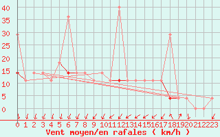 Courbe de la force du vent pour Melsom