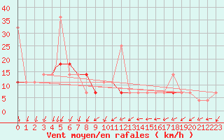 Courbe de la force du vent pour Sogndal / Haukasen