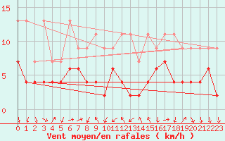 Courbe de la force du vent pour Arosa