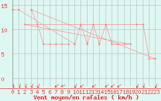 Courbe de la force du vent pour Pizen-Mikulka
