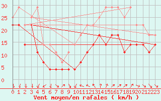 Courbe de la force du vent pour Kvitfjell