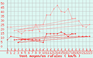 Courbe de la force du vent pour Valencia