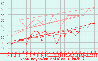 Courbe de la force du vent pour Uto