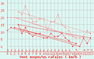 Courbe de la force du vent pour Nottingham Weather Centre