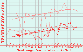 Courbe de la force du vent pour Sonnblick - Autom.