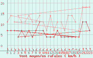 Courbe de la force du vent pour Giessen