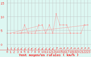 Courbe de la force du vent pour Gutenstein-Mariahilfberg