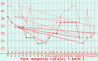 Courbe de la force du vent pour Lauwersoog Aws