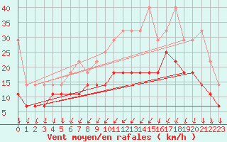 Courbe de la force du vent pour Hoogeveen Aws