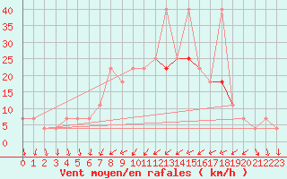 Courbe de la force du vent pour Praha Kbely