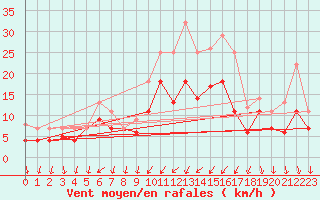 Courbe de la force du vent pour Luedge-Paenbruch