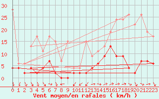 Courbe de la force du vent pour Robiei