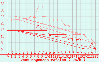 Courbe de la force du vent pour Sinnicolau Mare