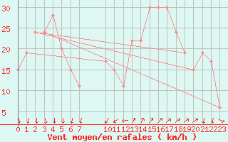 Courbe de la force du vent pour Cap Mele (It)