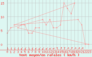 Courbe de la force du vent pour Cap Mele (It)