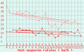 Courbe de la force du vent pour Napf (Sw)