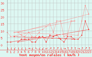 Courbe de la force du vent pour Cevio (Sw)