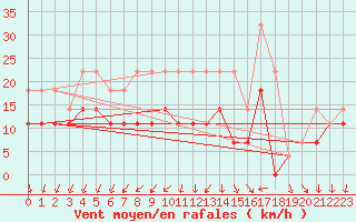 Courbe de la force du vent pour Tjakaape