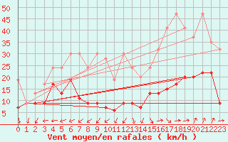 Courbe de la force du vent pour Napf (Sw)