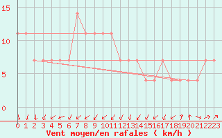 Courbe de la force du vent pour Loferer Alm