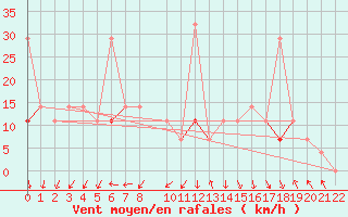 Courbe de la force du vent pour Tanabru