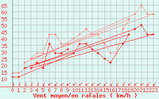 Courbe de la force du vent pour Torungen Fyr