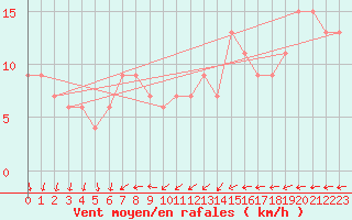 Courbe de la force du vent pour High Wicombe Hqstc