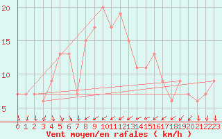 Courbe de la force du vent pour Messina