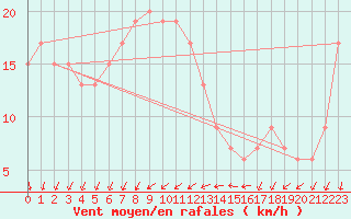 Courbe de la force du vent pour Cap Mele (It)