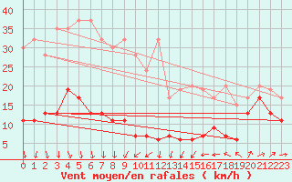 Courbe de la force du vent pour Napf (Sw)