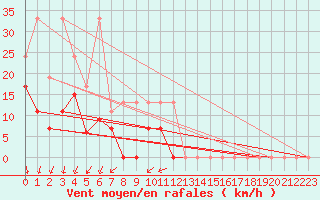 Courbe de la force du vent pour Les Attelas