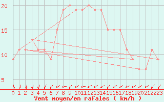 Courbe de la force du vent pour Borris